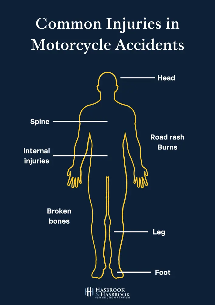 Oklahoma City Motorcycle Accident Lawyer 10 An infographic depicting an outline of a human showing the most common injuries of motorcycle accidents.