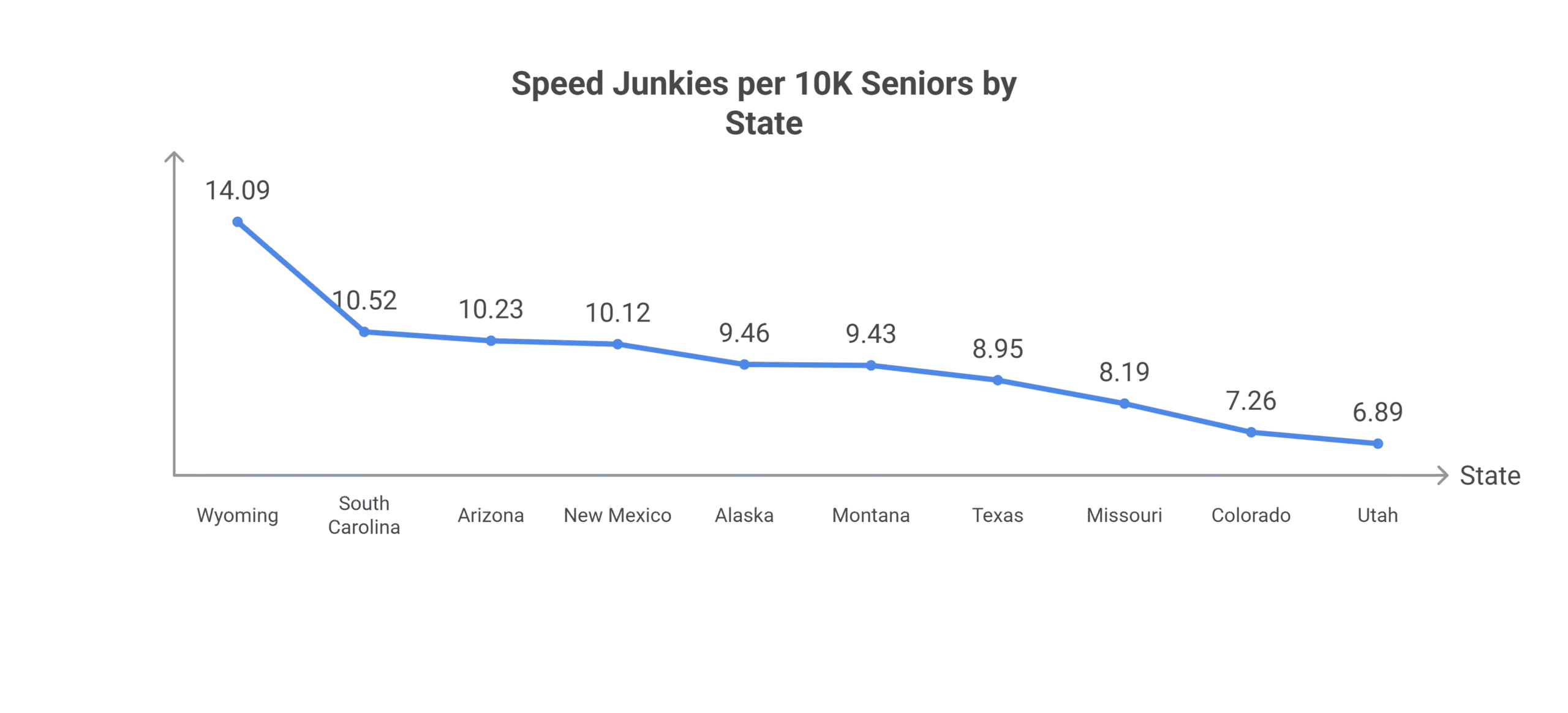 Retired Speed Junkies per 10k Seniors by State