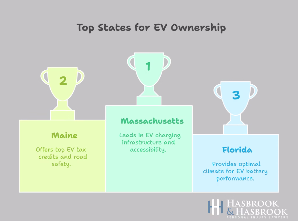 3 trophies showing the top states for EV ownership.