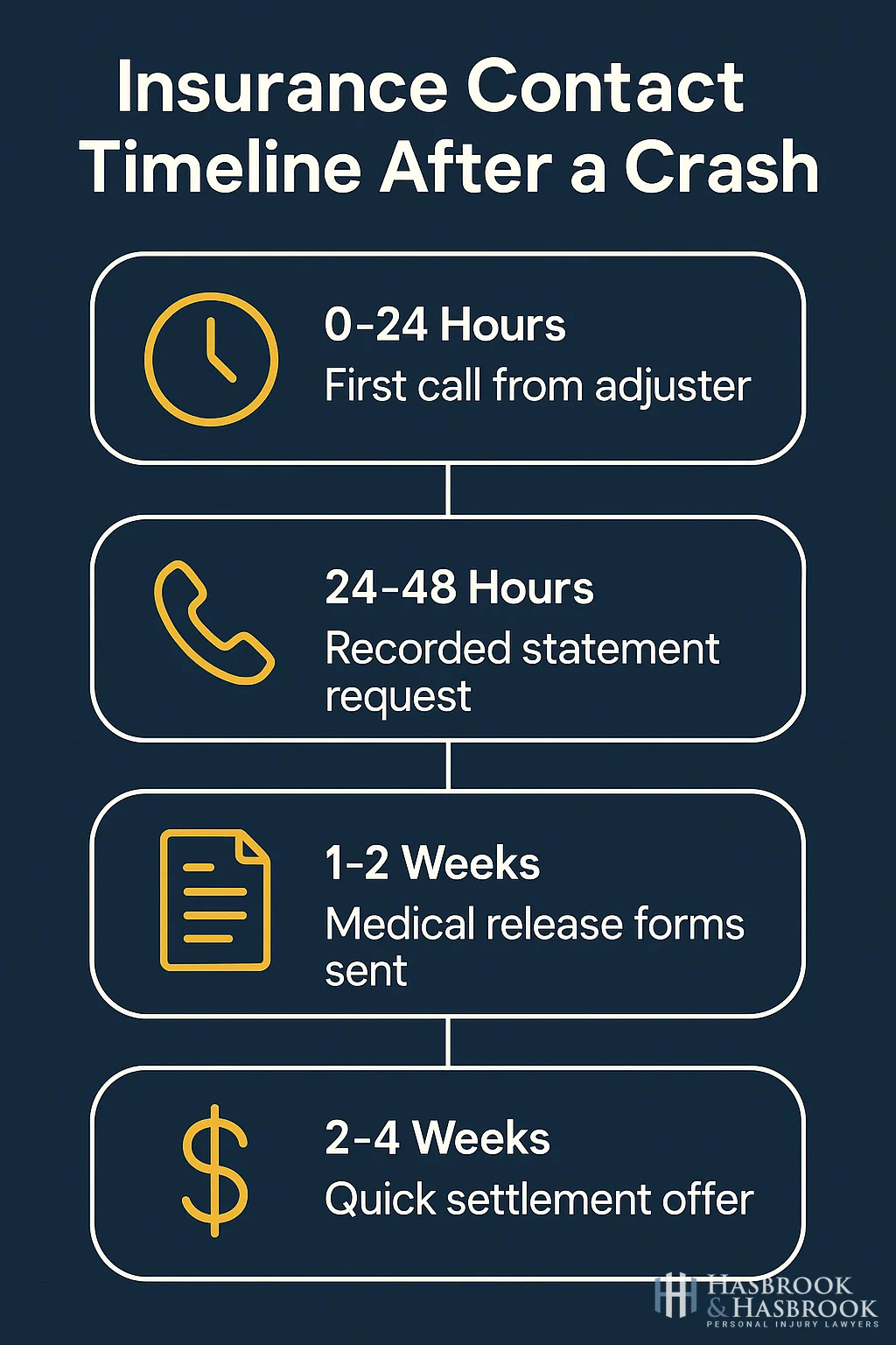 Insurance Contact Timeline After Crash Timeline infographic showing when insurance companies contact accident victims after a crash