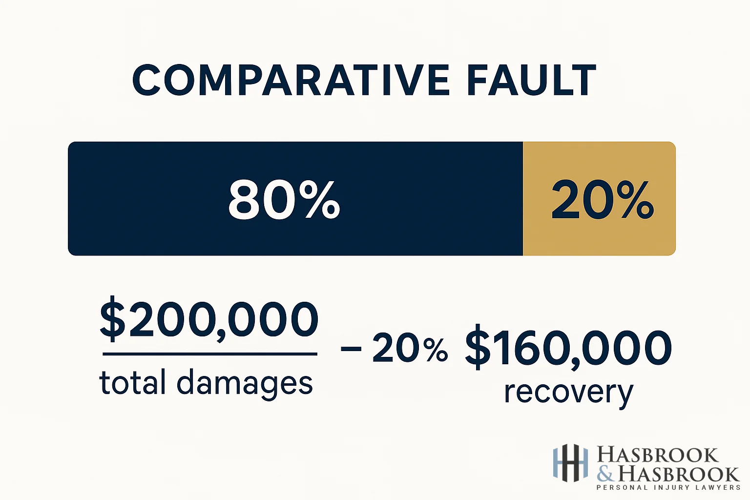 Visual diagram showing how comparative negligence reduces damages award