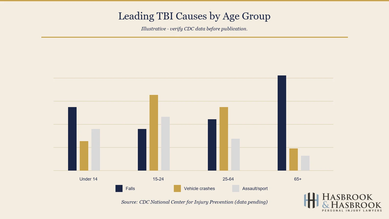 Illustrative TBI causes by age group chart