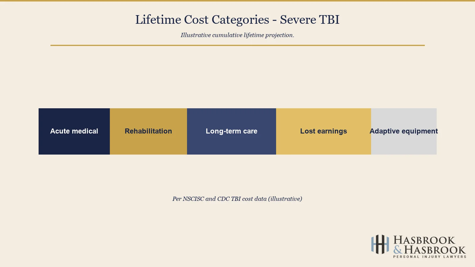 Severe TBI lifetime cost categories stacked bar chart
