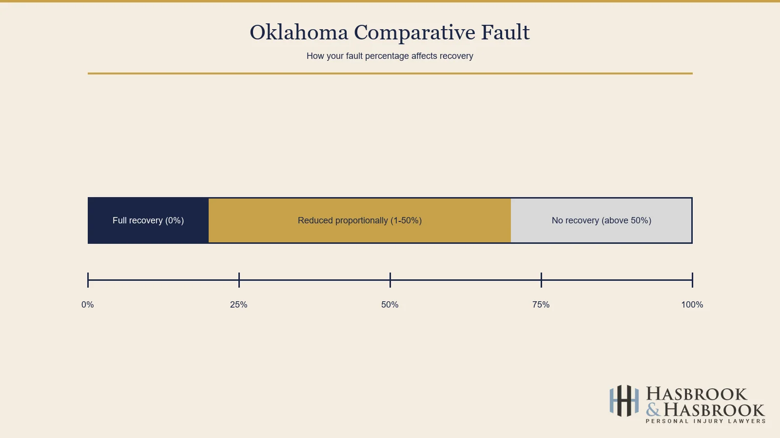 Oklahoma comparative fault bar visualization