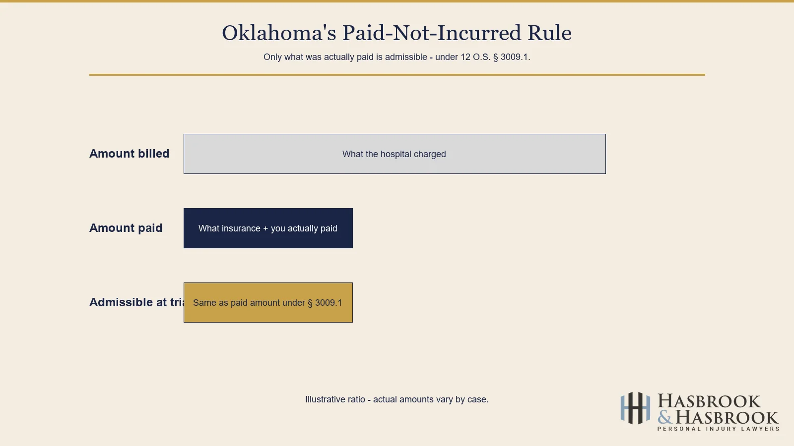 Oklahoma paid-not-incurred rule comparison