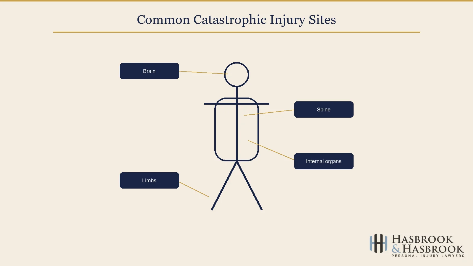 Common catastrophic injury sites illustration