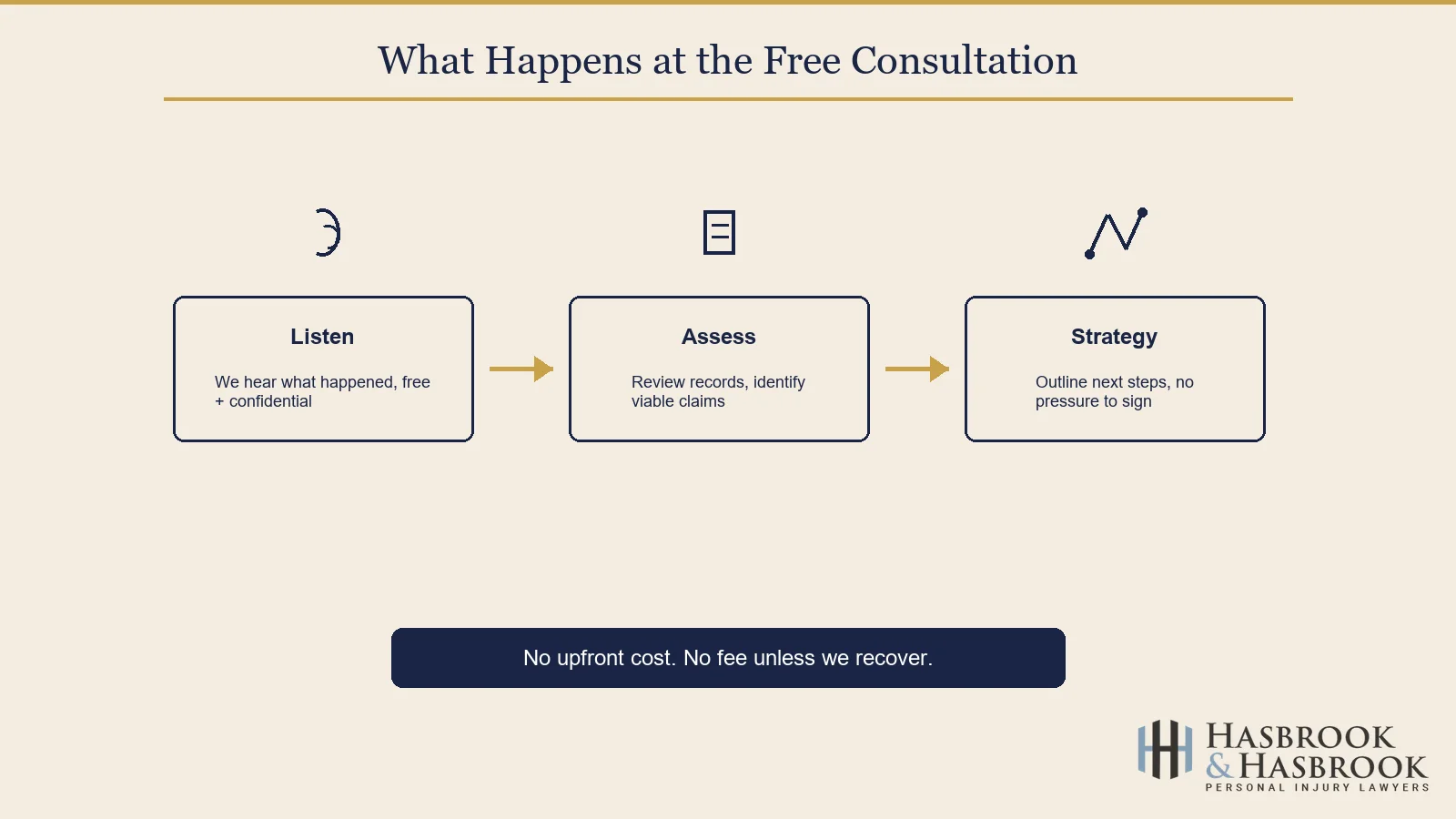 Free consultation process three step flow
