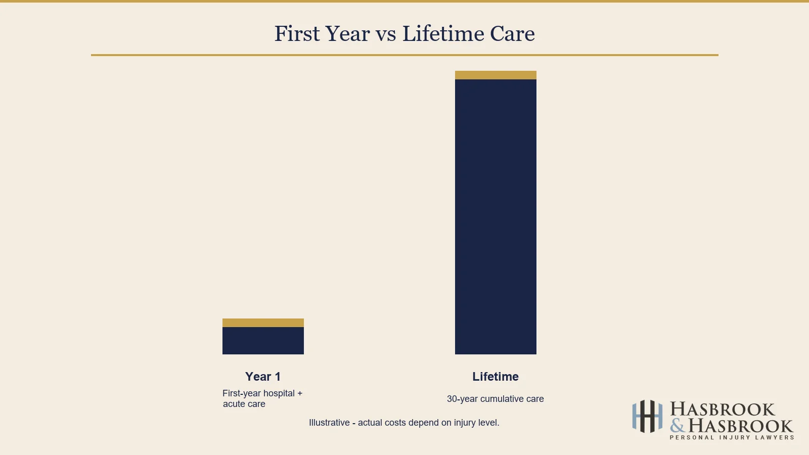 First year vs lifetime care cost comparison