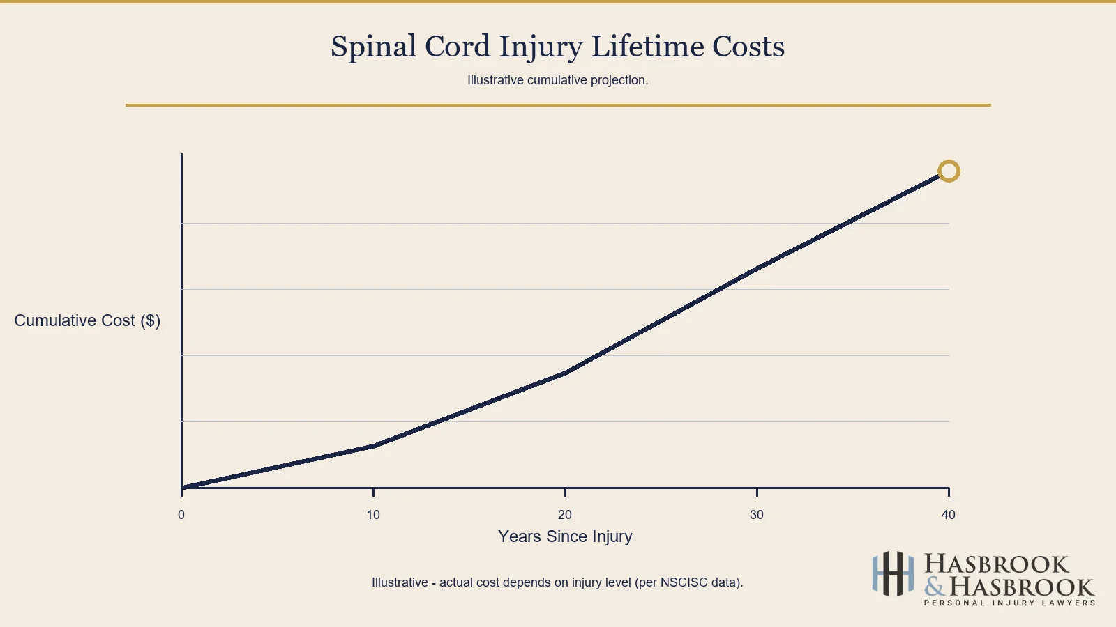 Spinal cord injury lifetime costs line chart