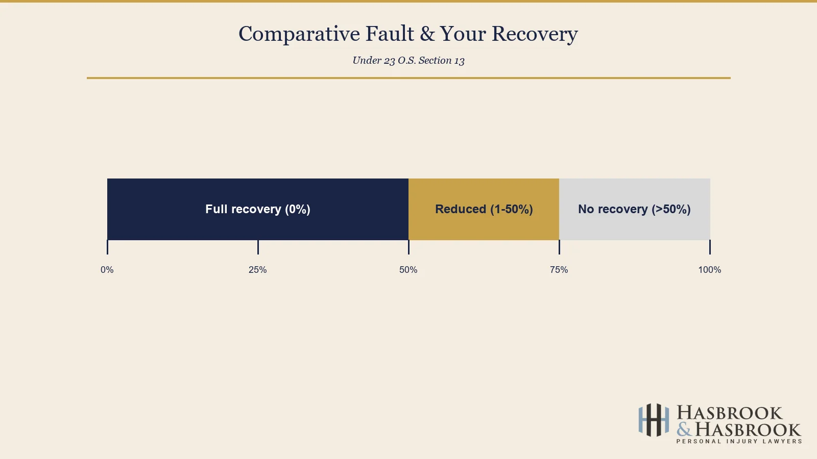 Comparative fault and recovery bar visualization