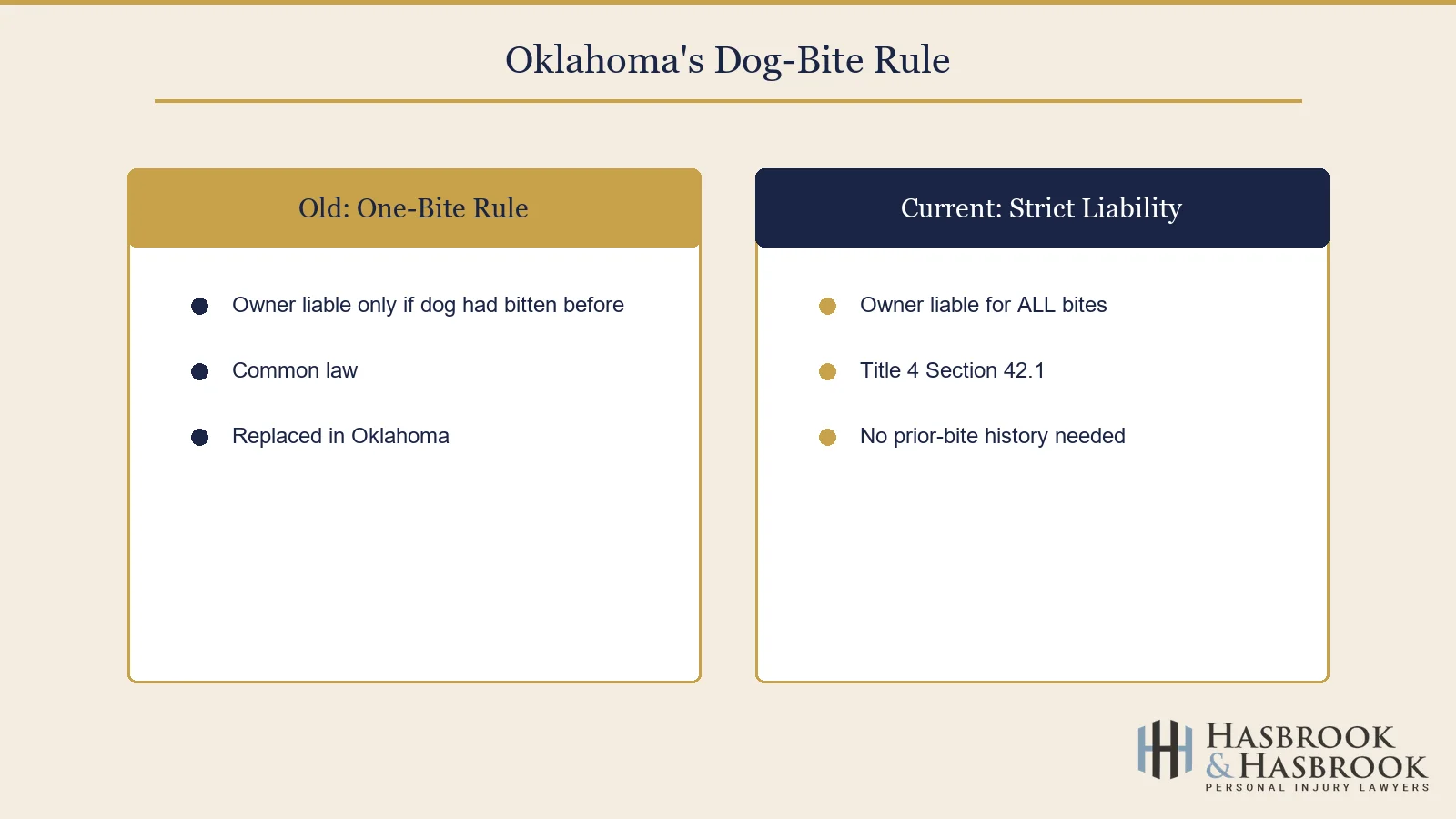 Oklahoma dog-bite rule strict liability comparison