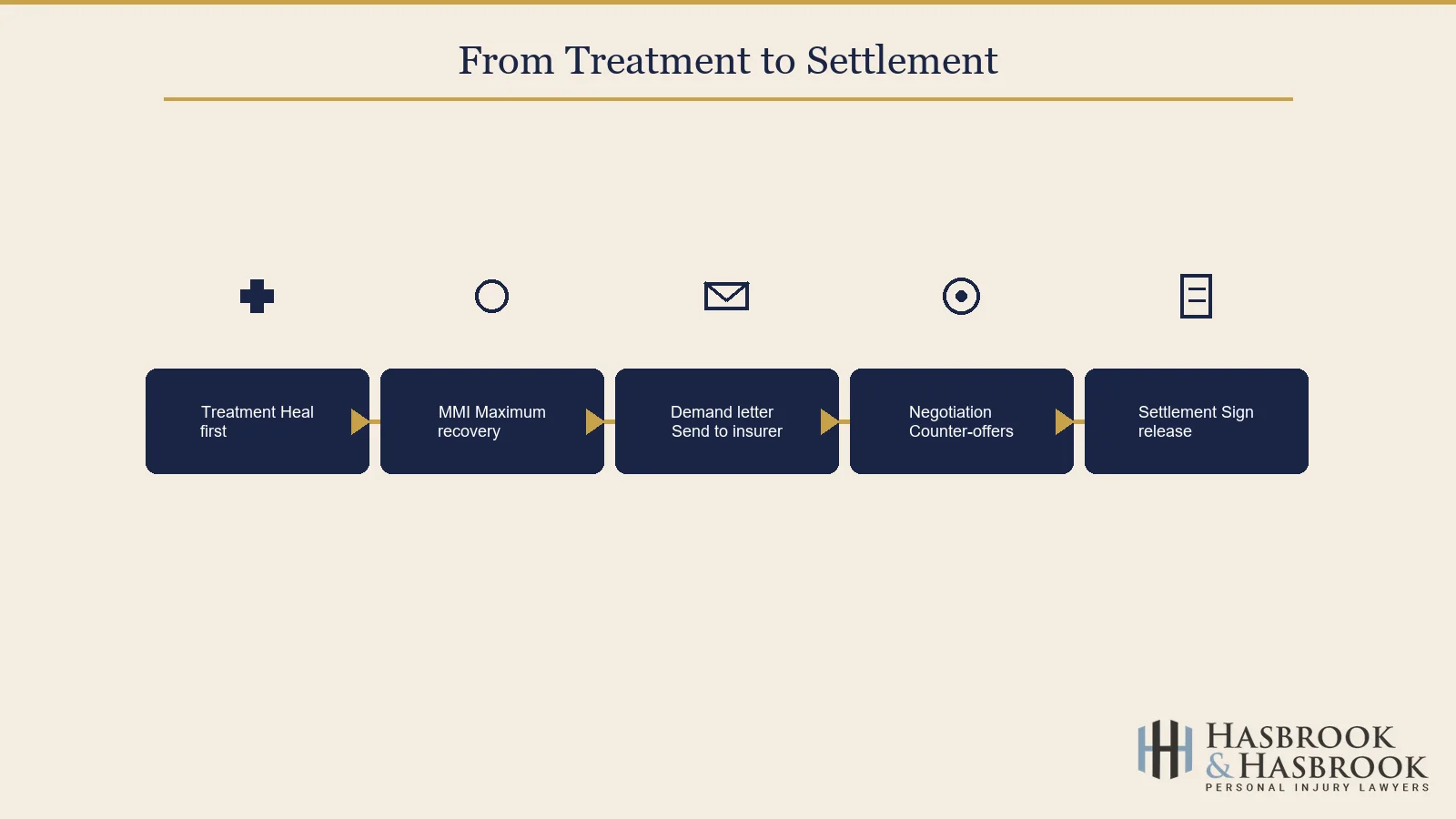 Treatment to settlement timeline infographic