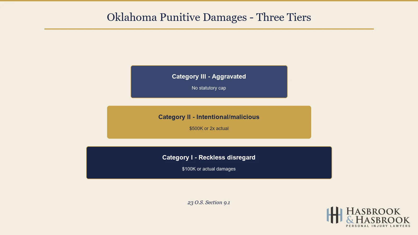 Punitive Damages in Oklahoma City Car Accident Cases 1 Oklahoma punitive damages three tiers infographic
