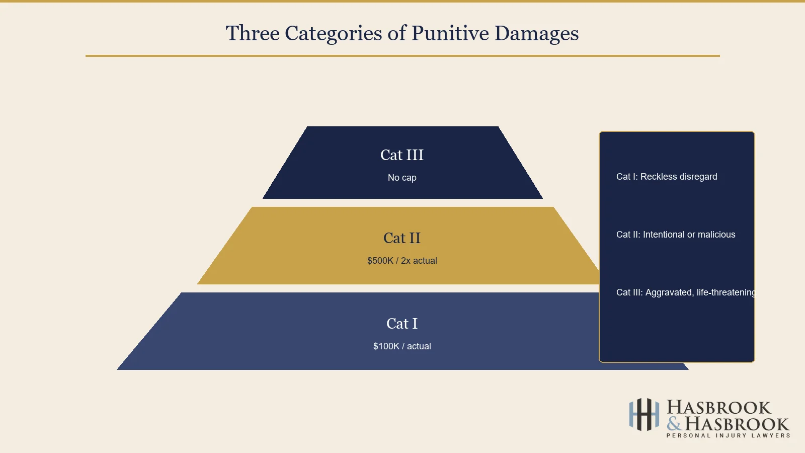 Punitive Damages in Oklahoma City Car Accident Cases 6 Three categories of punitive damages pyramid infographic