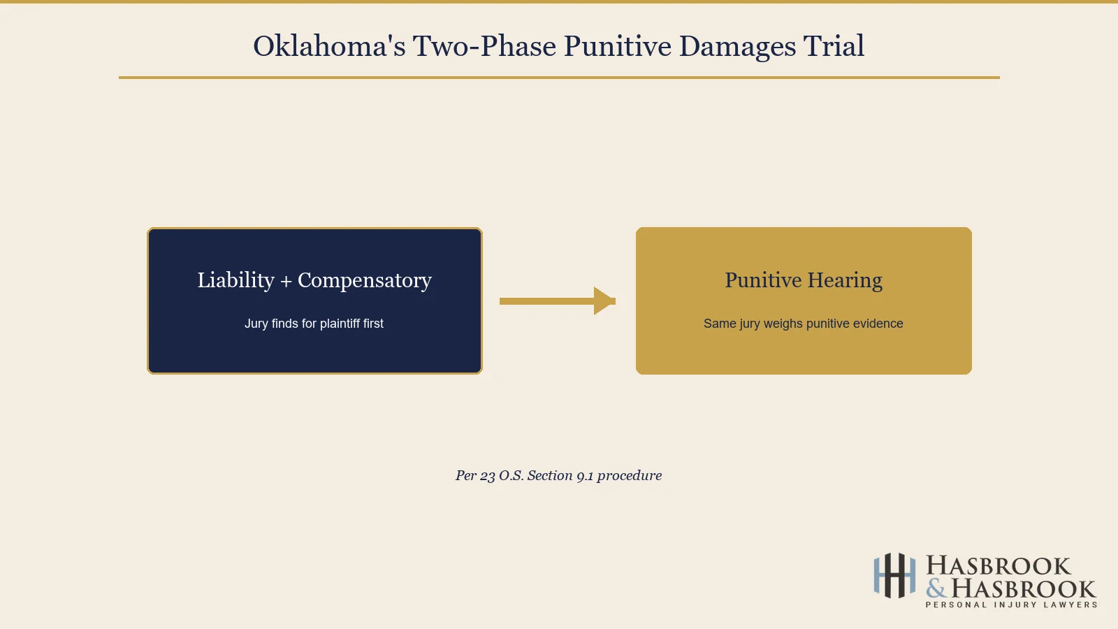 Punitive Damages in Oklahoma City Car Accident Cases 10 Oklahoma two-phase punitive damages trial timeline infographic