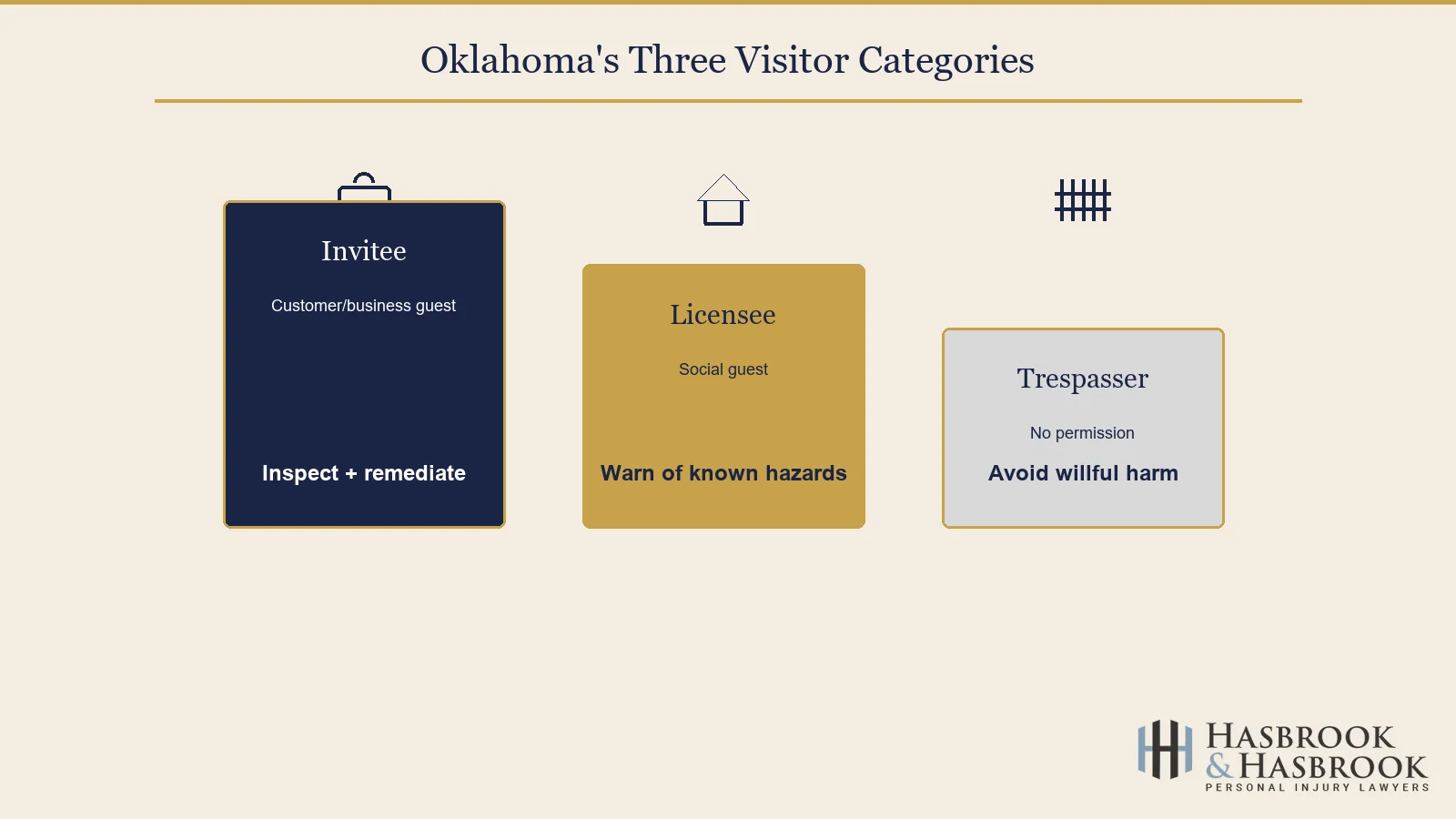 Oklahoma three visitor categories infographic