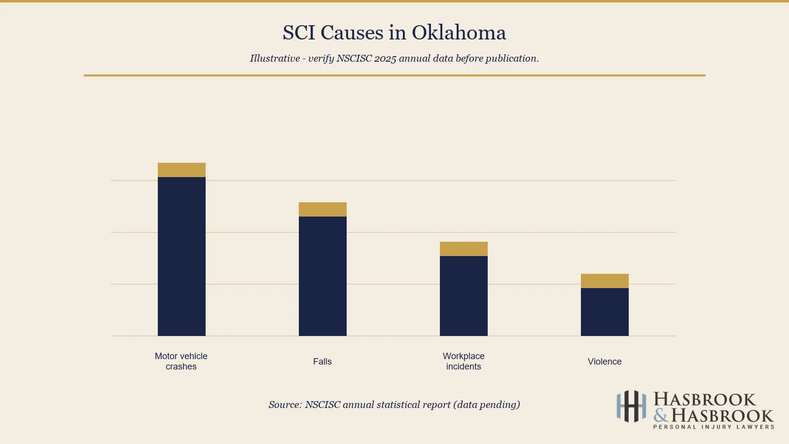 Illustrative spinal cord injury causes in Oklahoma chart