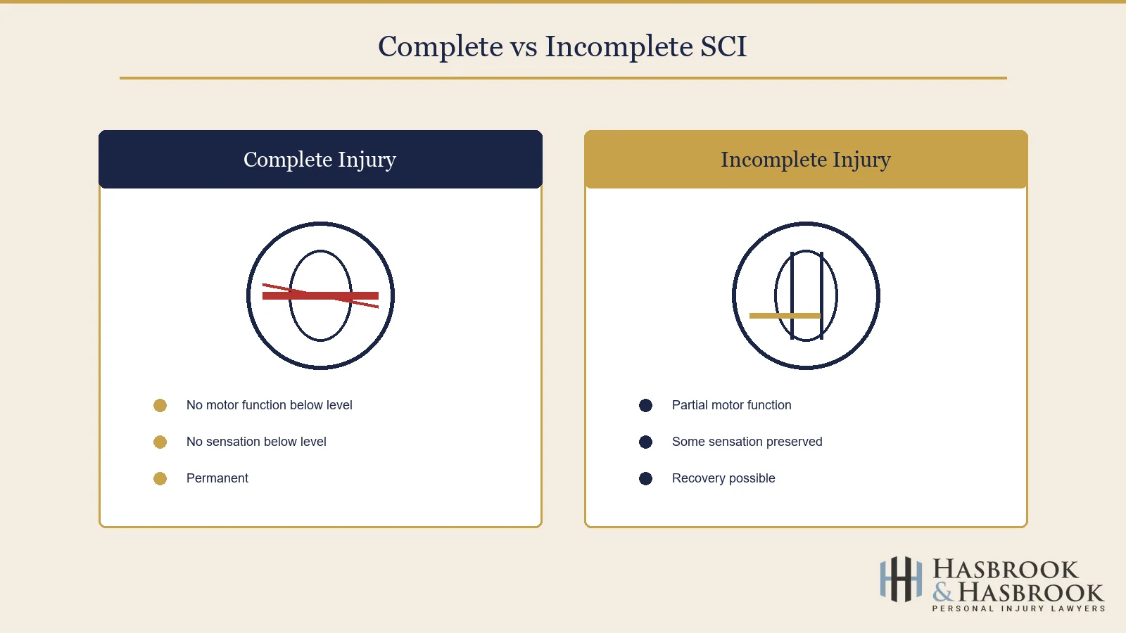 Complete versus incomplete spinal cord injury comparison