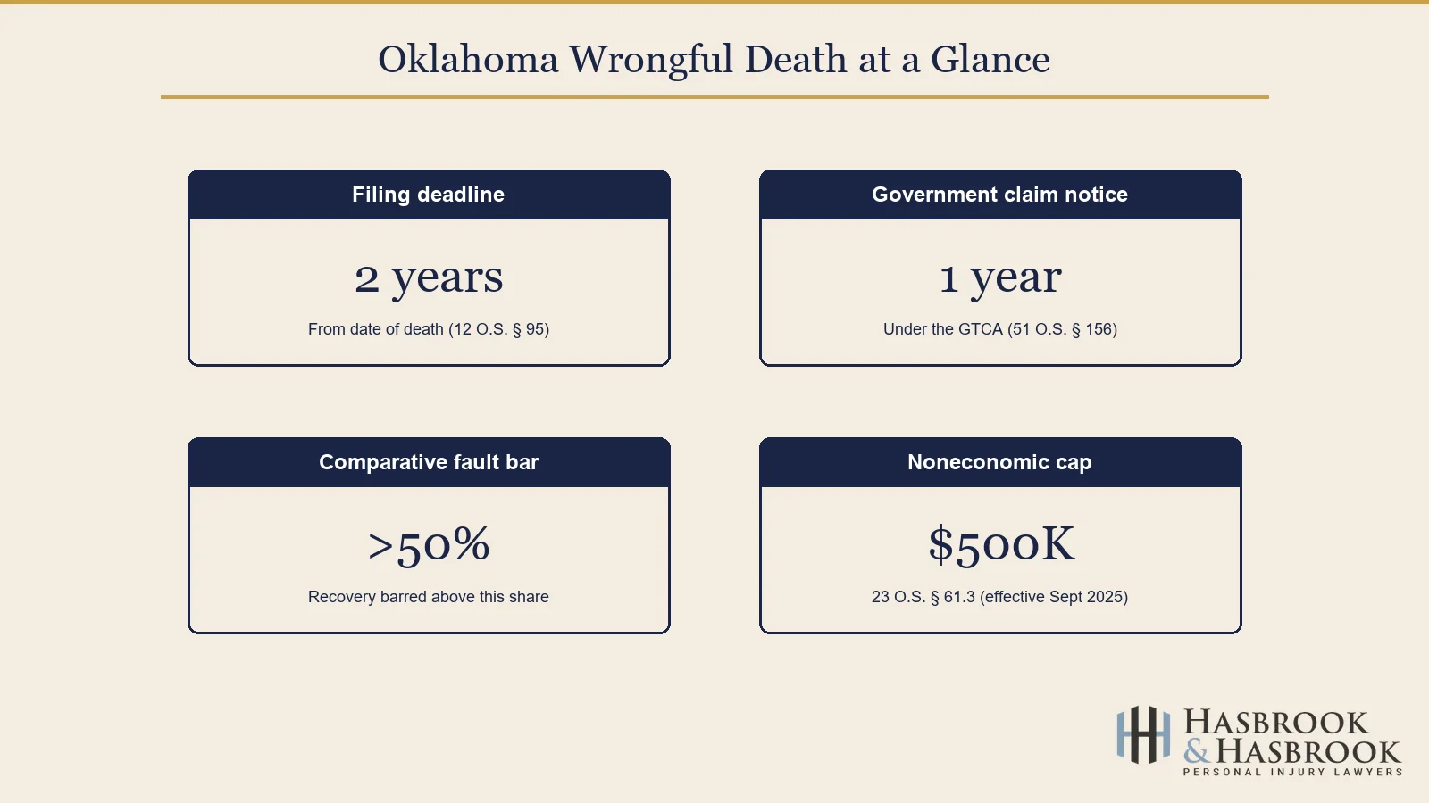 Oklahoma wrongful death at a glance stat cards
