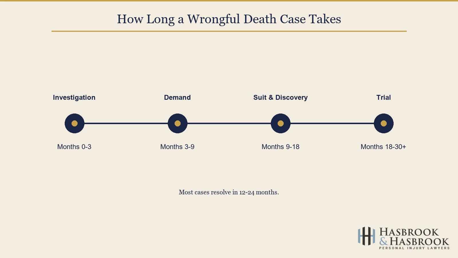 Wrongful death case timeline infographic