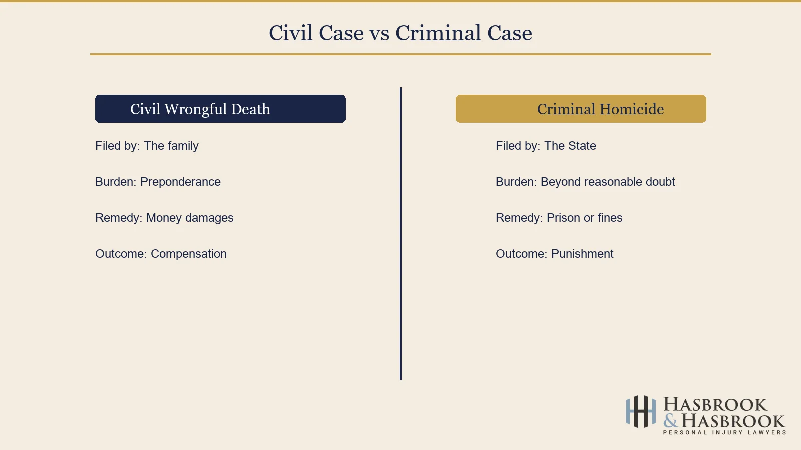 Civil wrongful death vs criminal homicide comparison