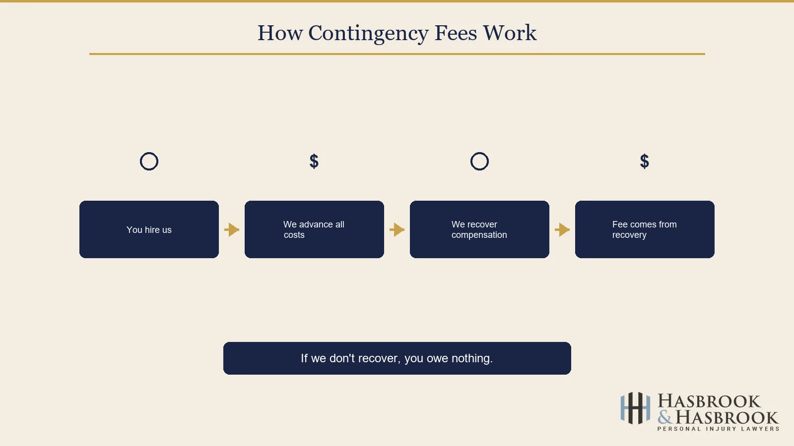 How contingency fees work diagram