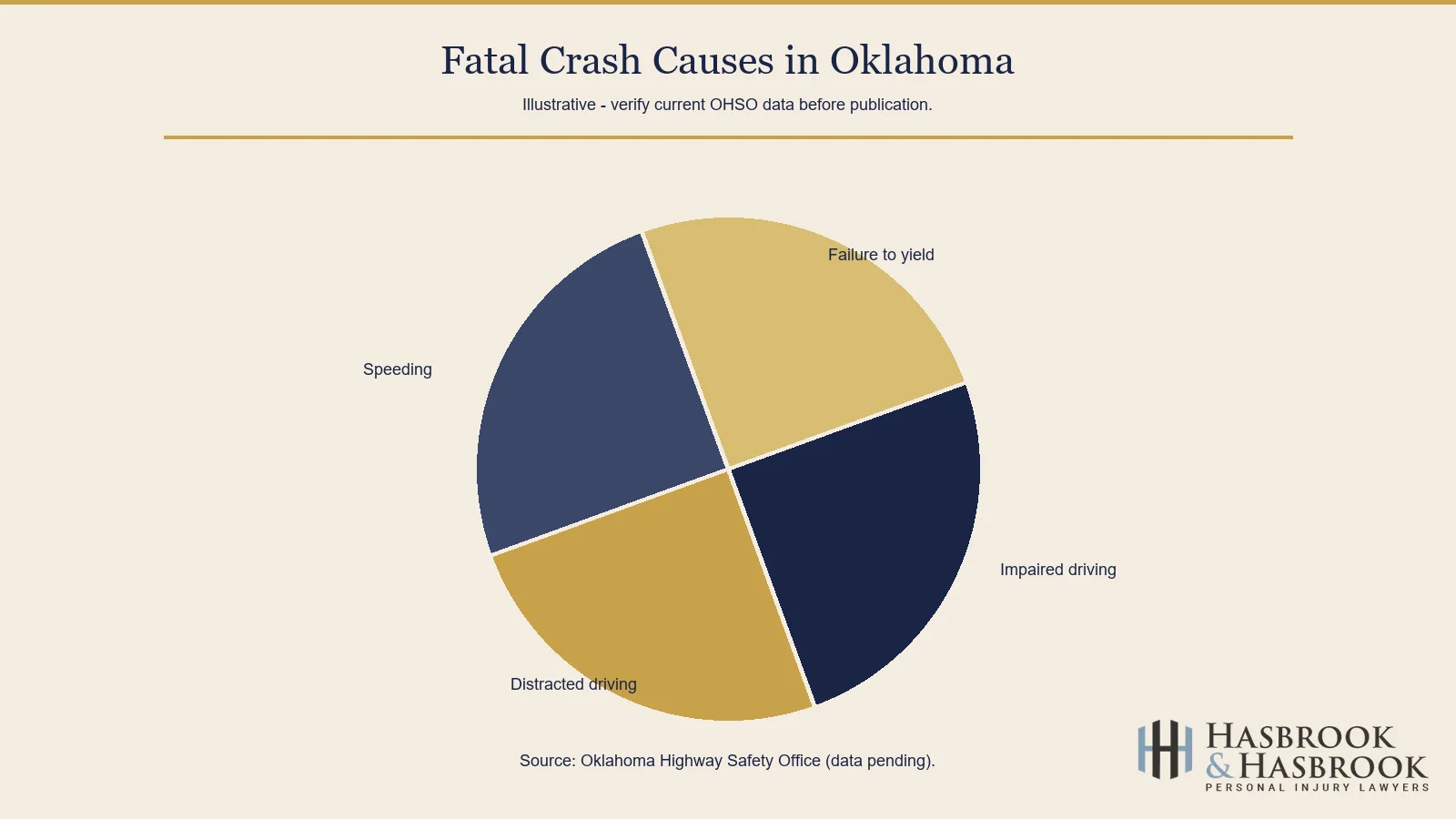 Illustrative fatal crash causes pie chart