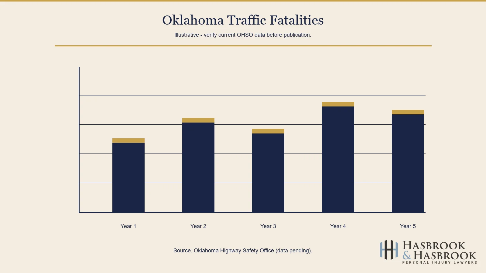 Illustrative Oklahoma traffic fatalities bar chart