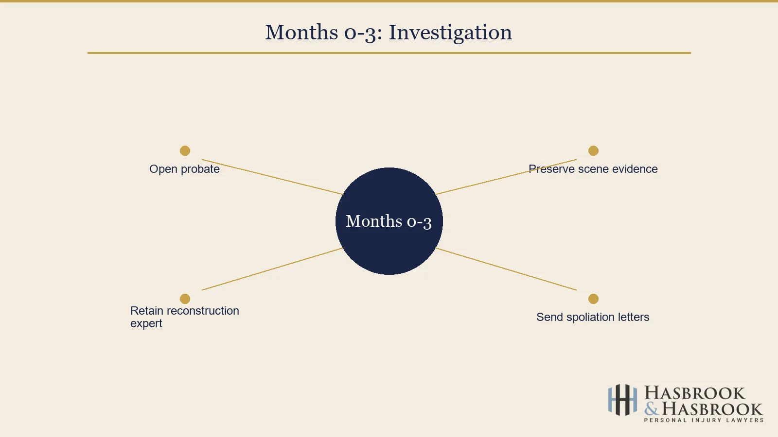 Months 0 to 3 investigation phase graphic