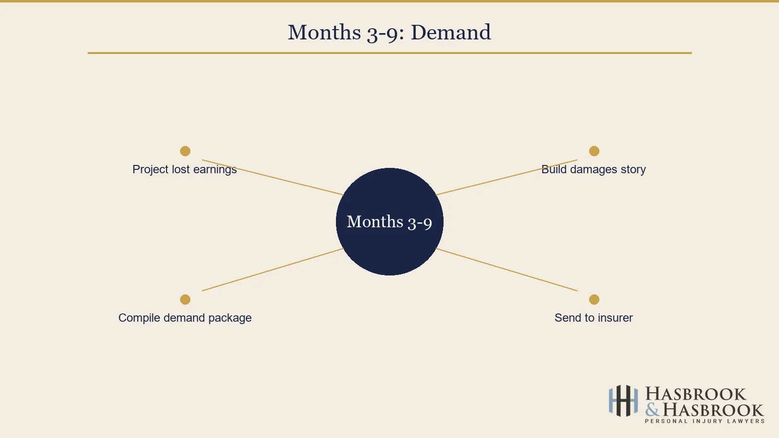 Months 3 to 9 demand phase graphic