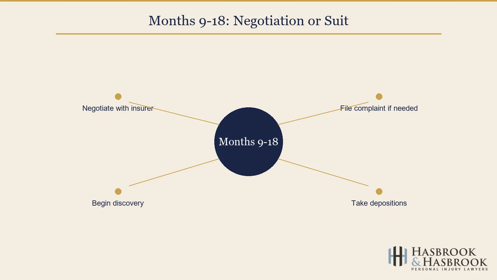 Months 9 to 18 negotiation phase graphic