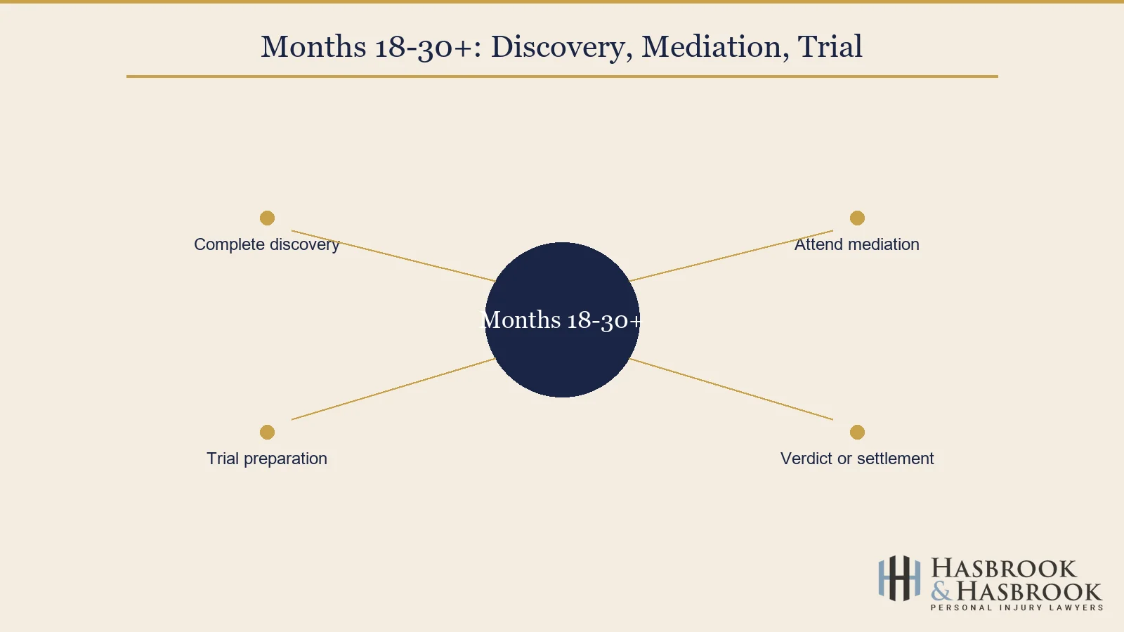 Months 18 to 30 trial phase graphic