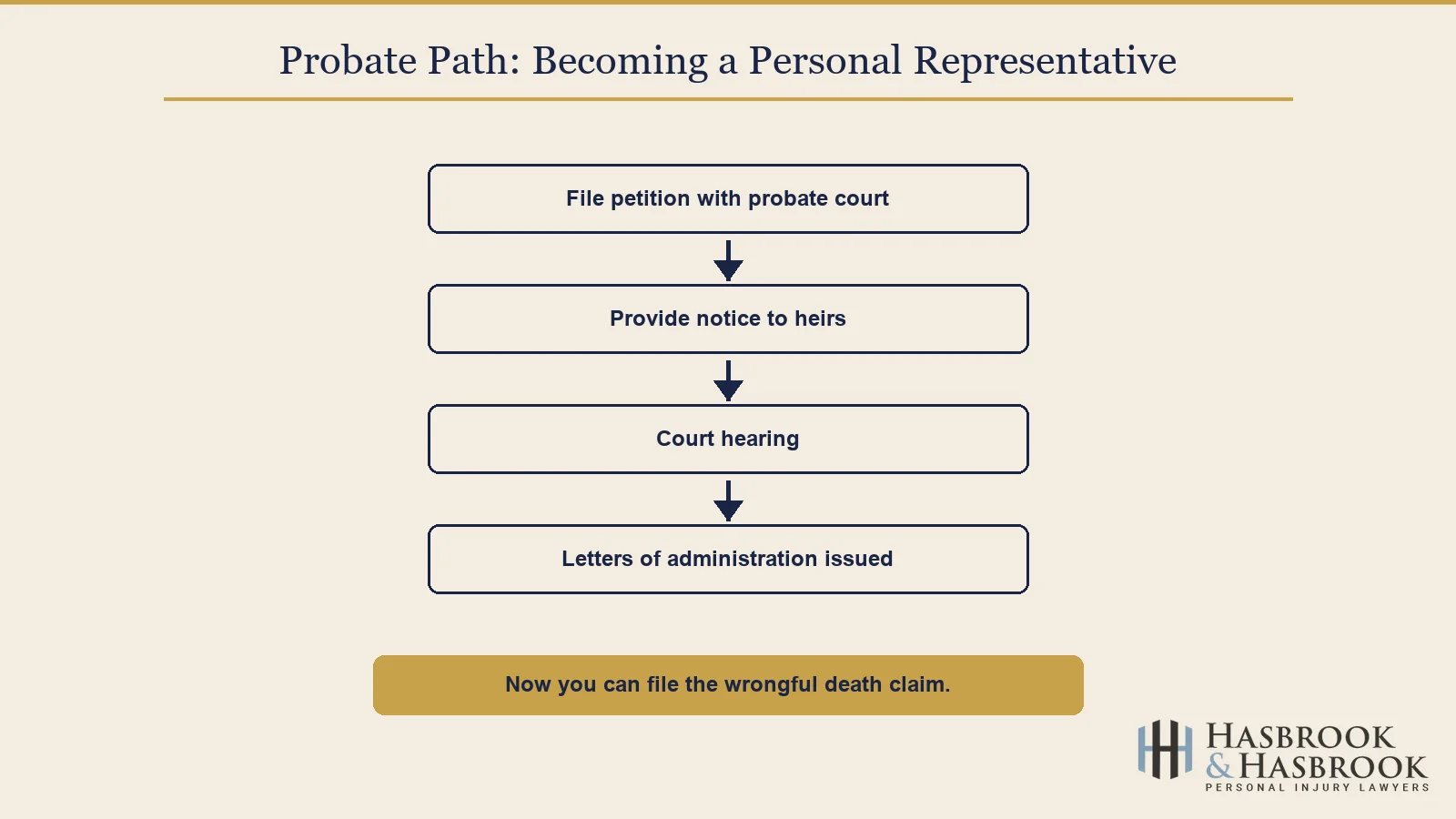 Probate path to personal representative flowchart