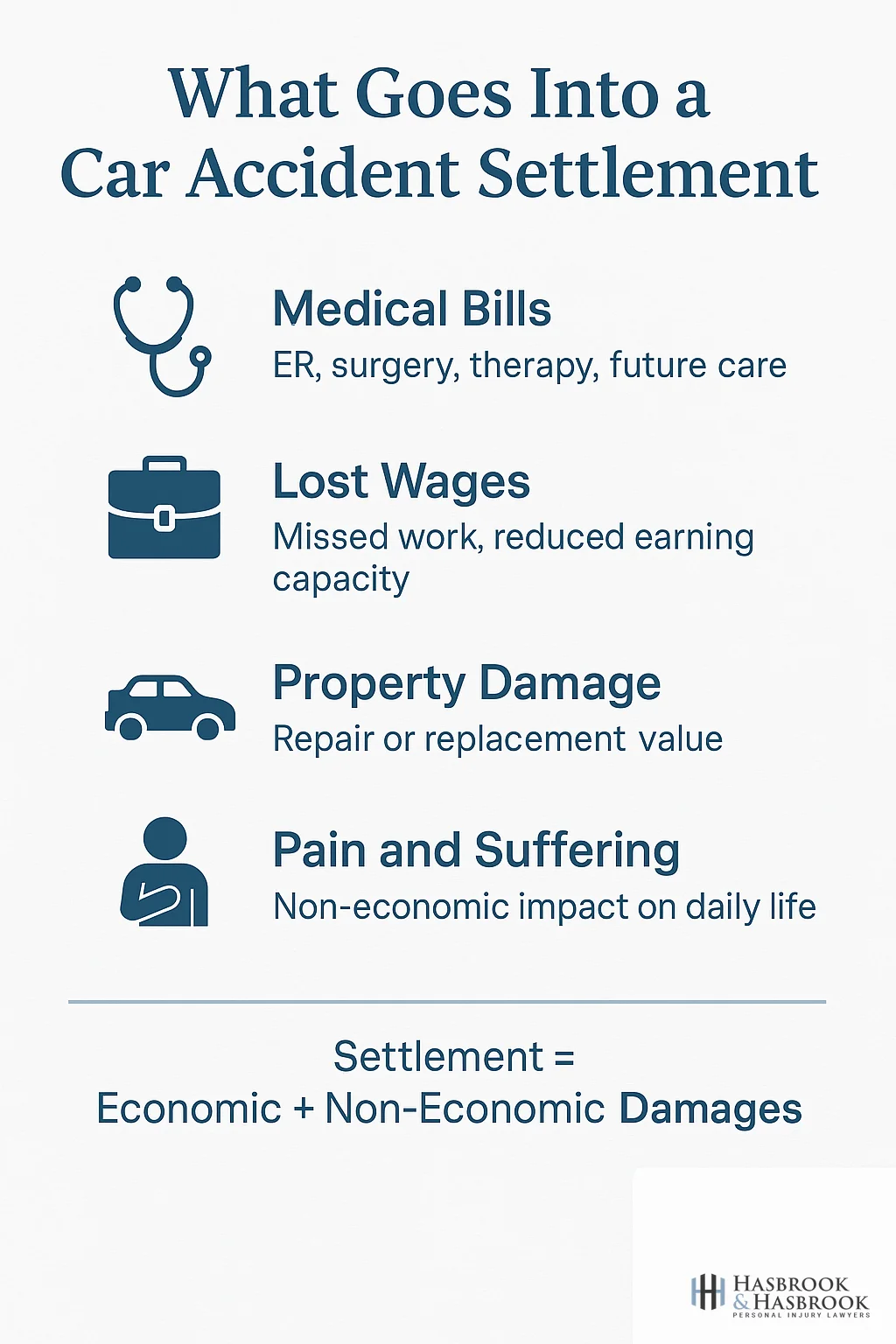 Infographic showing four components that determine a car accident settlement value in Oklahoma