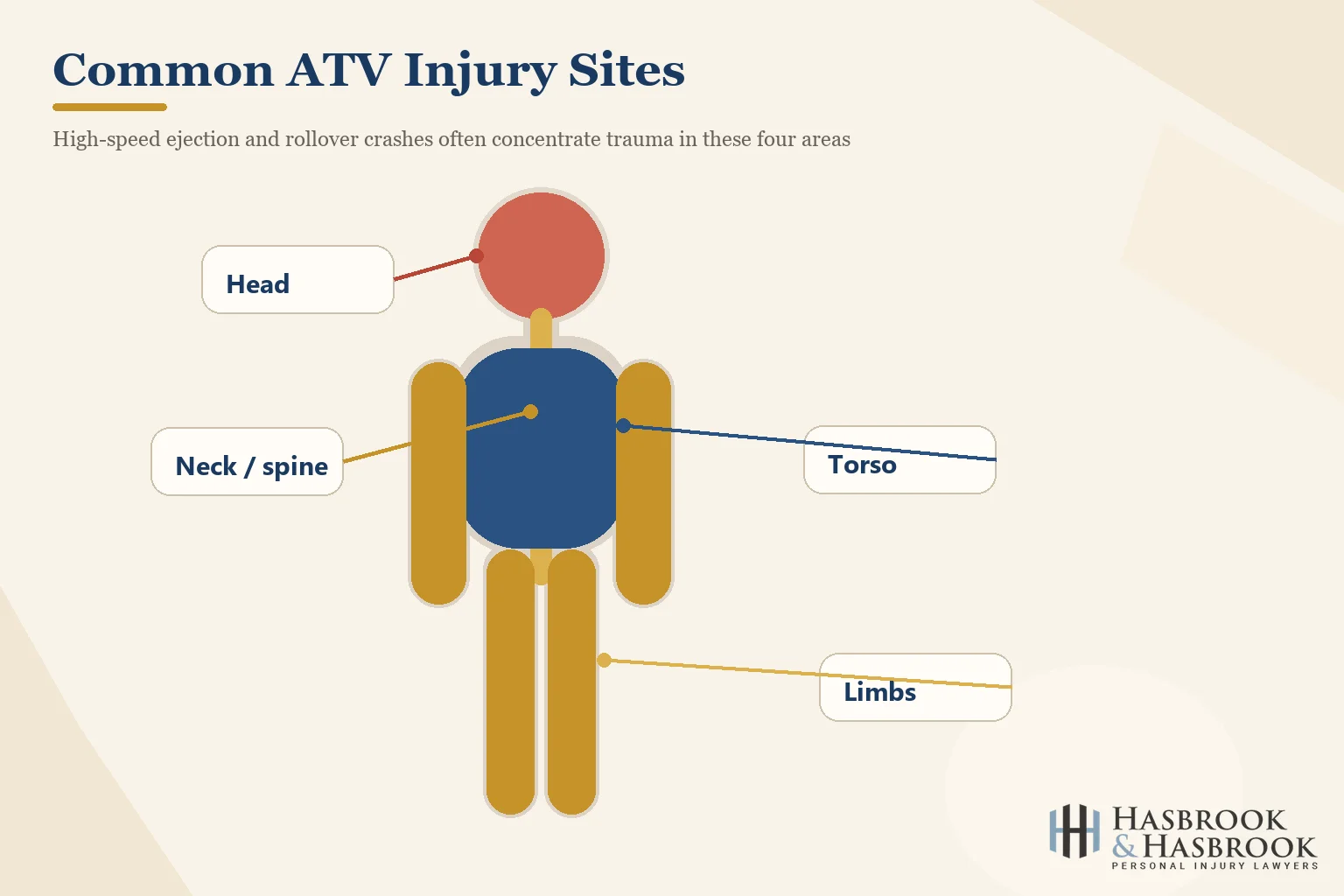 Infographic labeling common ATV injury sites on the body