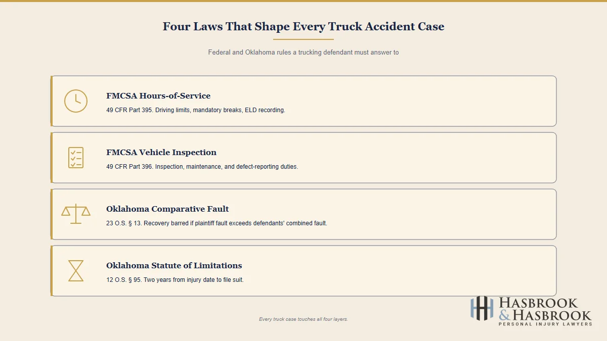 Four federal and Oklahoma regulatory layers that govern commercial truck accident cases