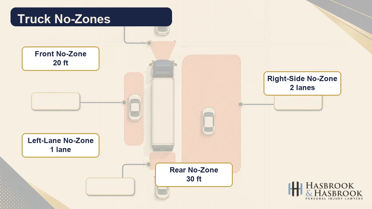 Truck No-Zone Diagram Diagram of a tractor-trailer showing front, rear, left-lane, and right-side no-zones