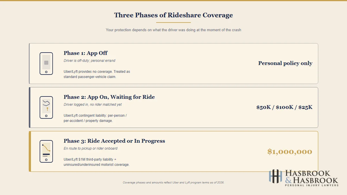 Three phases of Uber and Lyft rideshare insurance coverage