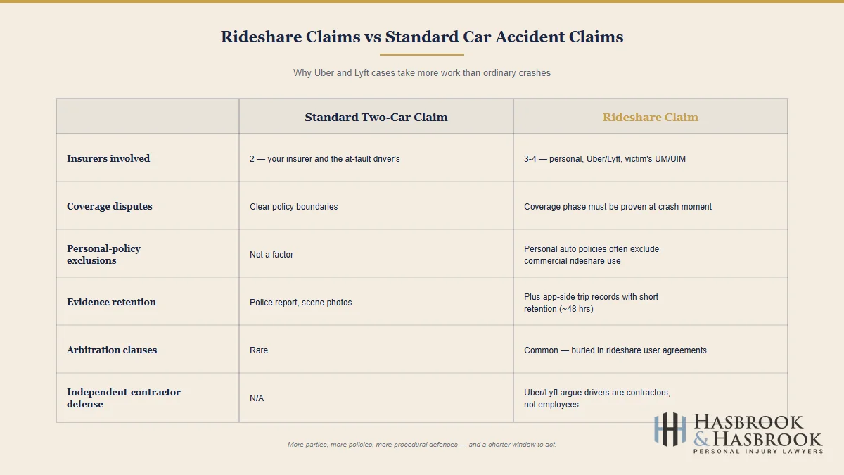 Side-by-side comparison of standard two-car and rideshare accident claims