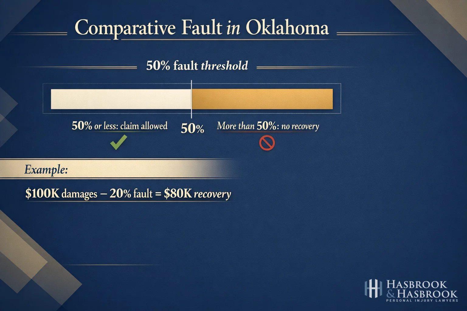 Infographic explaining Oklahoma comparative fault and reduced recovery