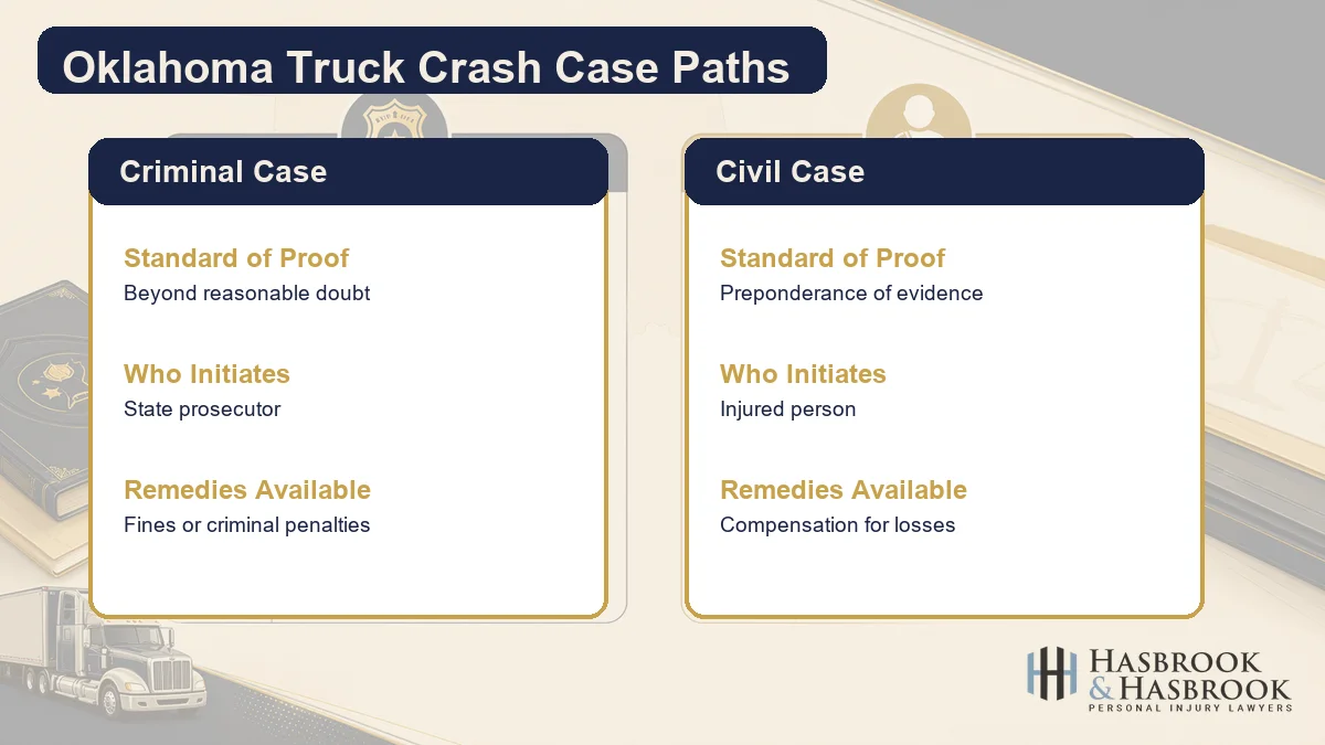 Comparison graphic showing criminal and civil Oklahoma truck accident case paths