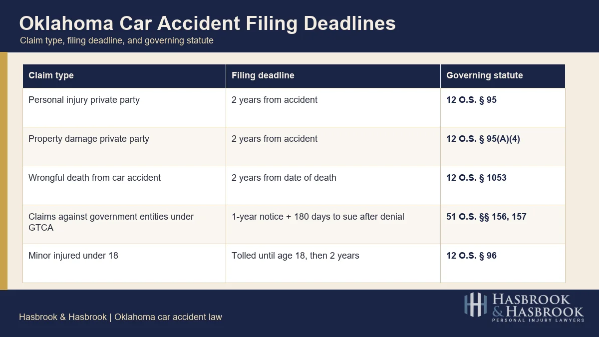 Oklahoma Car Accident Filing Deadlines Oklahoma car accident claim filing deadlines by claim type and governing statute