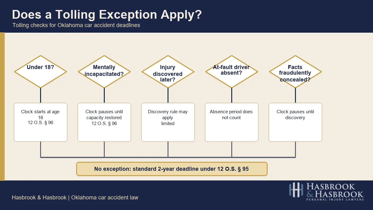 Oklahoma Tolling Exceptions Decision Tree Oklahoma car accident statute of limitations tolling exceptions decision tree