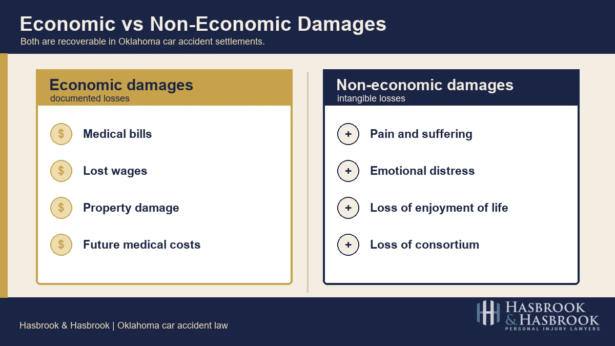 Economic vs non-economic damages in an Oklahoma car accident settlement