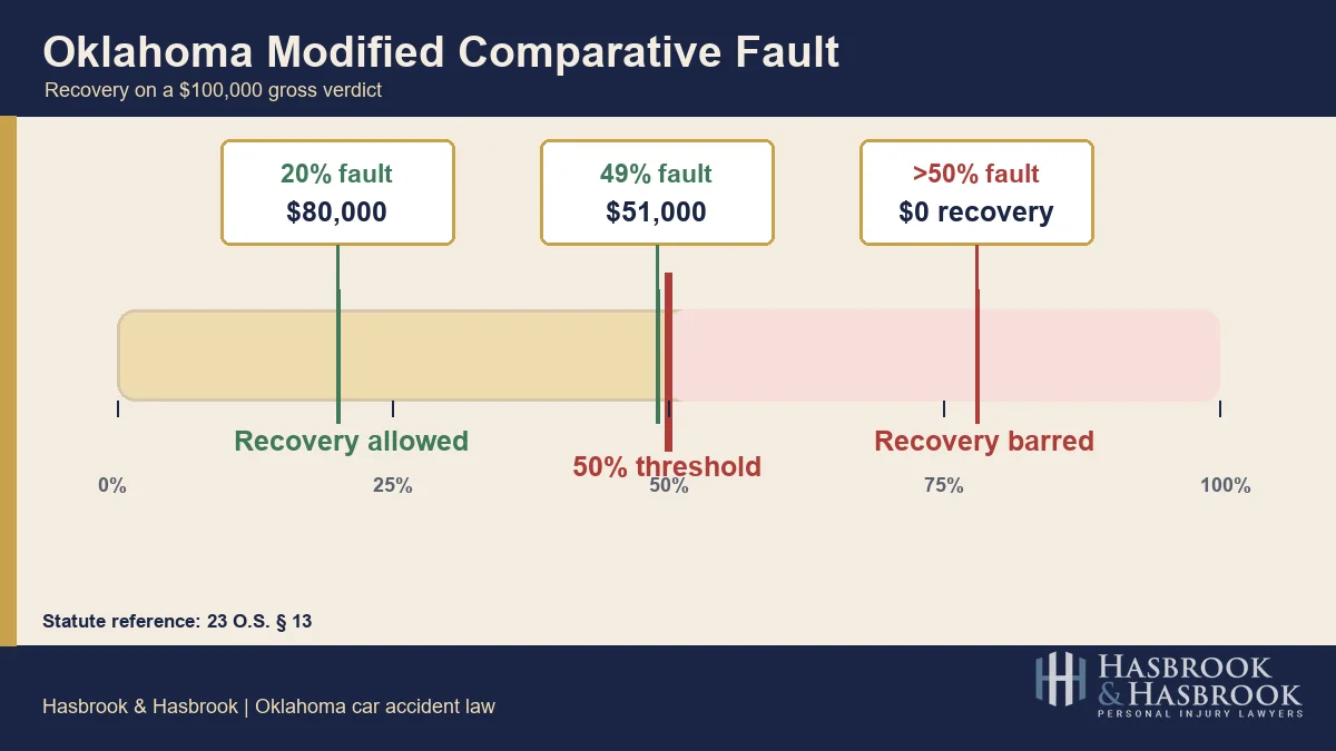 Oklahoma modified comparative fault rule: plaintiff recovery reduced by fault percentage, barred at greater than 50%