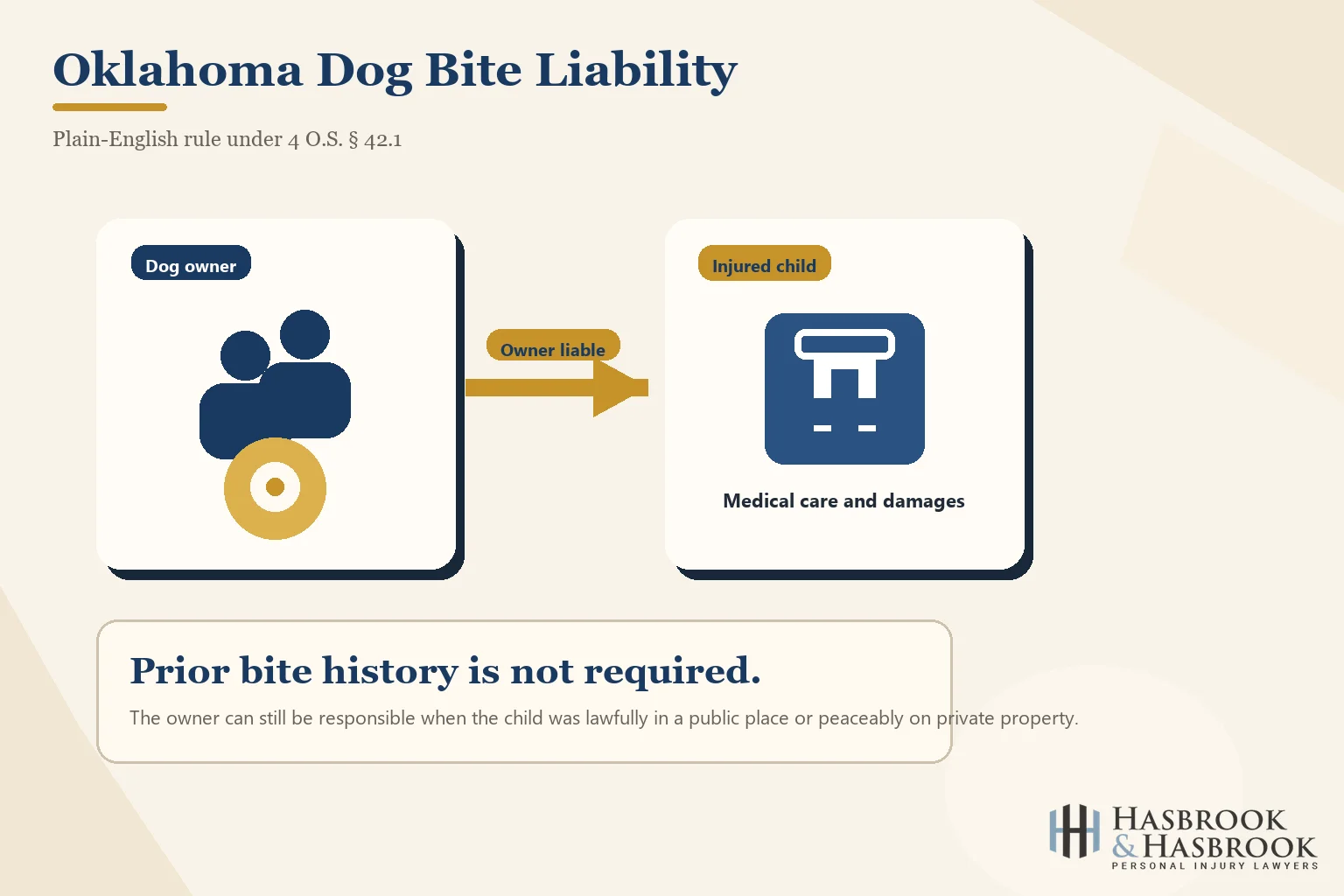 Diagram explaining Oklahoma dog owner liability after a child bite