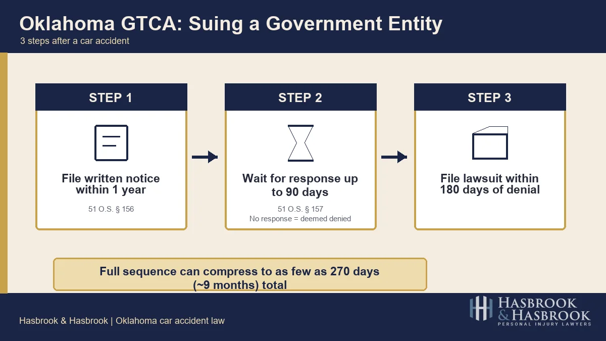 Oklahoma GTCA 3-Step Process Oklahoma Governmental Tort Claims Act 3-step process for suing a government entity after a car accident