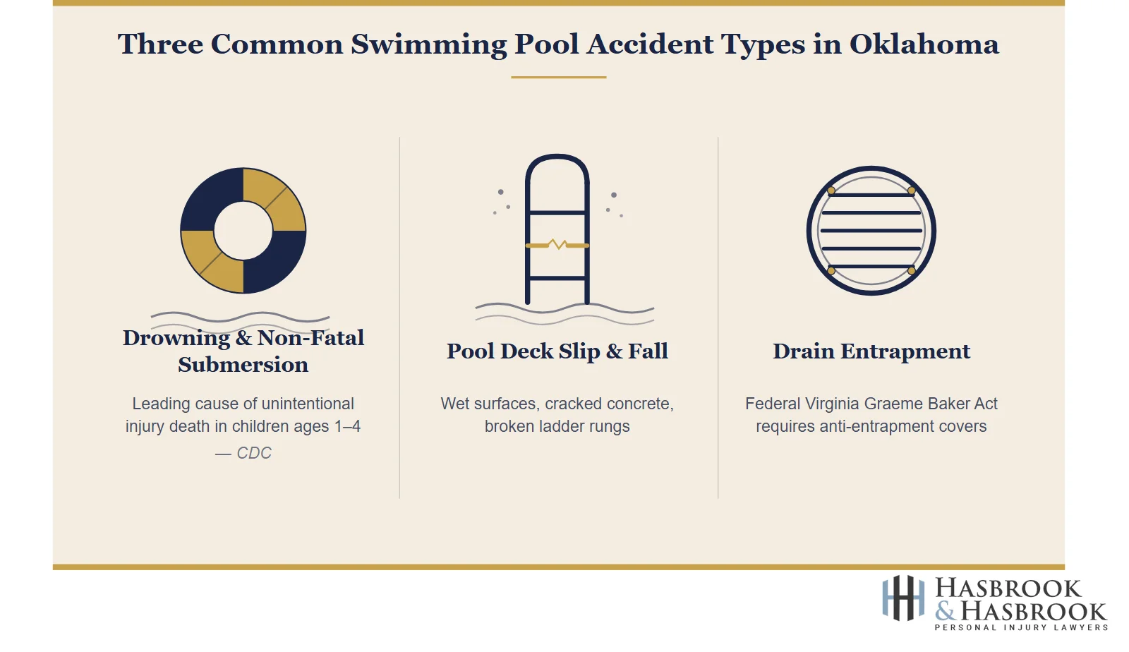 Three common swimming pool accident types in Oklahoma: drowning, slip and fall, drain entrapment