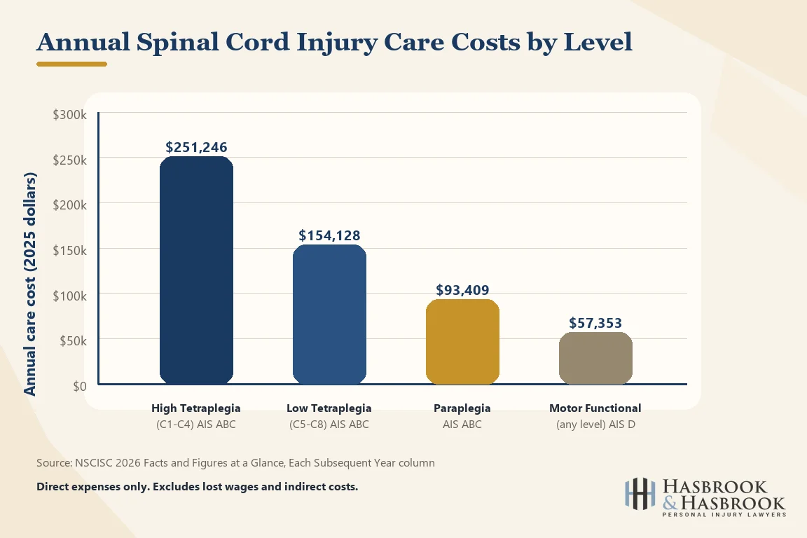 Bar chart of annual spinal cord injury care costs by severity level, NSCISC 2026 data