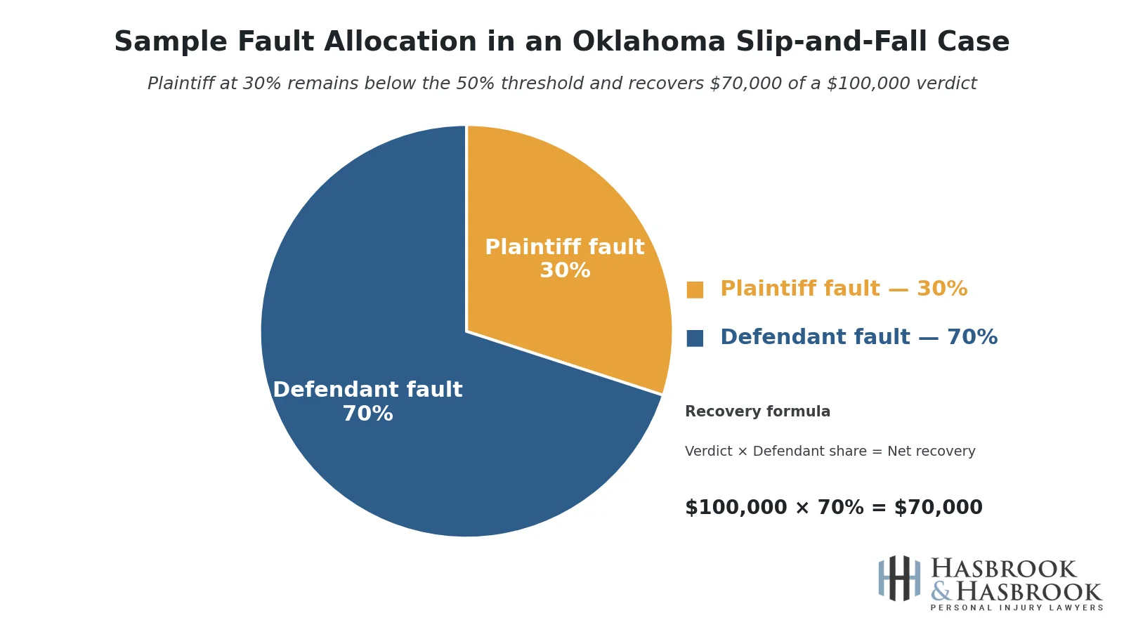 Pie chart showing a sample fault allocation in an Oklahoma slip-and-fall case (30% plaintiff, 70% defendant)